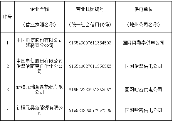 新疆公示第二十四批履行申报手续大用户名单