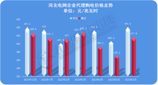 缩小代理购电规模再下一城！代购电价与市场化用户同价！全户号、全电量入市